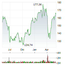 AIRBUS SE Jahres Chart