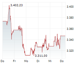 Chart für Gold