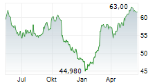 ANHEUSER-BUSCH INBEV SA/NV Chart 1 Jahr