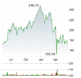 APPLE INC Jahres Chart