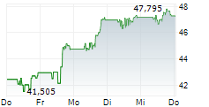 ARCHER DANIELS MIDLAND COMPANY 5-Tage-Chart