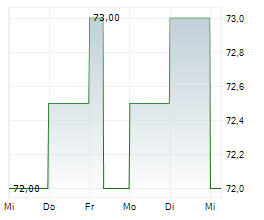 ASSURED GUARANTY LTD Chart 1 Jahr
