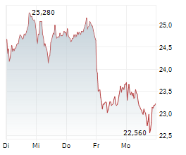 AUTO1 GROUP SE Chart 1 Jahr