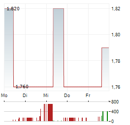 B+S BANKSYSTEME Aktie 5-Tage-Chart