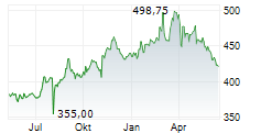 BERKSHIRE HATHAWAY INC CL B Chart 1 Jahr