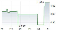 BIO-GATE AG 5-Tage-Chart