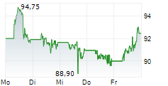 BIONTECH SE ADR 5-Tage-Chart