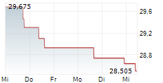 BORGWARNER INC 5-Tage-Chart