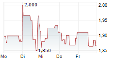 BRANICKS GROUP AG 5-Tage-Chart