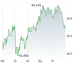 BRITISH AMERICAN TOBACCO PLC Chart 1 Jahr