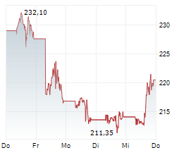 BROADCOM INC Chart 1 Jahr