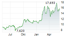 BYD CO LTD Chart 1 Jahr