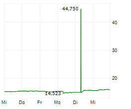 BYD CO LTD Chart 1 Jahr