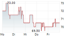 CANADIAN PACIFIC KANSAS CITY LIMITED 5-Tage-Chart