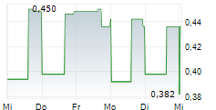 CANFOR PULP PRODUCTS INC 5-Tage-Chart
