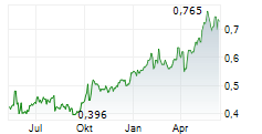 CHONGQING RURAL COMMERCIAL BANK CO LTD Chart 1 Jahr
