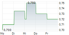 CHONGQING RURAL COMMERCIAL BANK CO LTD 5-Tage-Chart
