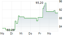 CHORD ENERGY CORPORATION 5-Tage-Chart