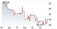 CHURCH & DWIGHT CO INC 5-Tage-Chart