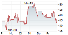 CROWDSTRIKE HOLDINGS INC 5-Tage-Chart