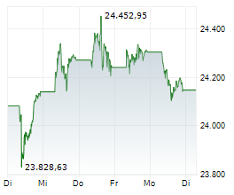 Chart für DAX