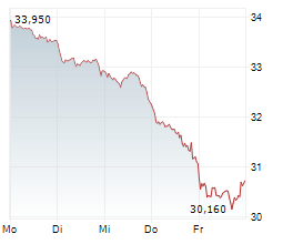 DEUTSCHE TELEKOM AG Chart 1 Jahr