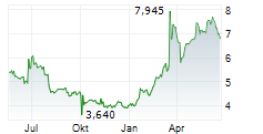DEUTZ AG Chart 1 Jahr