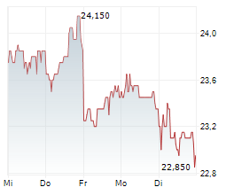 DUERR AG Chart 1 Jahr