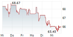 EDWARDS LIFESCIENCES CORPORATION 5-Tage-Chart