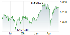 EURO STOXX 50 Chart 1 Jahr