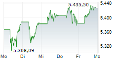 EURO STOXX 50 5-Tage-Chart