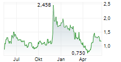 FOSSIL GROUP INC Chart 1 Jahr