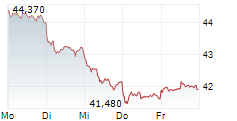 FRESENIUS SE & CO KGAA 5-Tage-Chart