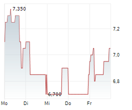 GOINGPUBLIC MEDIA AG Chart 1 Jahr