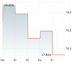 GURIT HOLDING AG Chart 1 Jahr