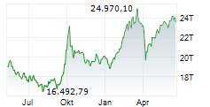 HANG SENG Chart 1 Jahr