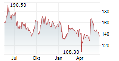 HAPAG-LLOYD AG Chart 1 Jahr