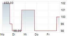 HERC HOLDINGS INC 5-Tage-Chart