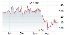 JACOBS SOLUTIONS INC Chart 1 Jahr
