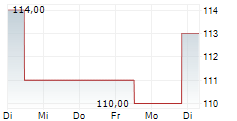 JACOBS SOLUTIONS INC 5-Tage-Chart