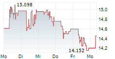 JD.COM INC 5-Tage-Chart