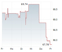 KELLANOVA Chart 1 Jahr