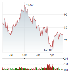LEG IMMOBILIEN Aktie Chart 1 Jahr