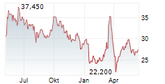 LENZING AG Chart 1 Jahr
