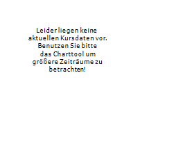LIPIDOR AB Chart 1 Jahr