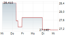 MANULIFE FINANCIAL CORPORATION 5-Tage-Chart