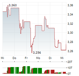 MAPFRE Aktie 5-Tage-Chart