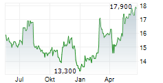 MAPLE LEAF FOODS INC Chart 1 Jahr