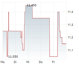 MASTERFLEX SE Chart 1 Jahr