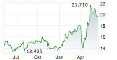 MEDIOBANCA BANCA DI CREDITO FINANZIARIO SPA Chart 1 Jahr